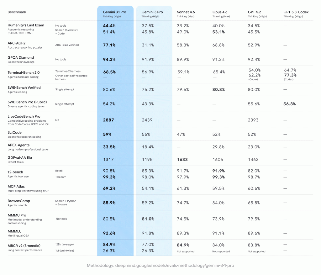 Gemini 3.1 Pro Benchmarks