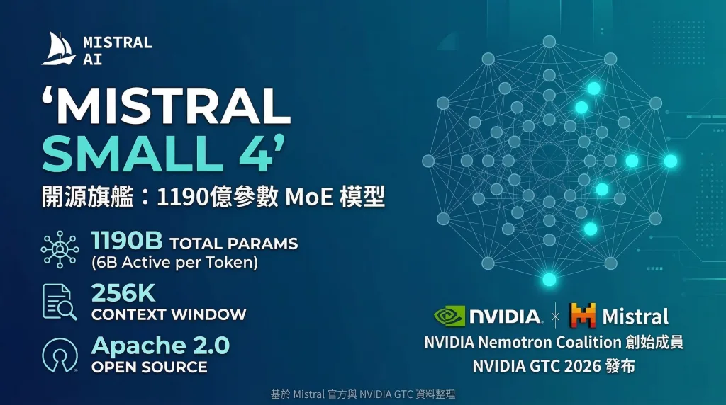 Mistral Small 4 震撼登場:1190億參數開源模型挑戰 GPT-OSS,與 NVIDIA 結盟重塑企業 AI 版圖